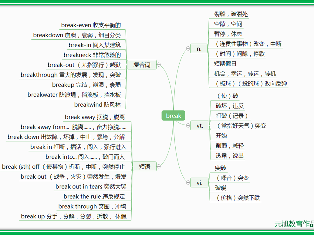 用思维导图记忆高考英语高频动词1 break