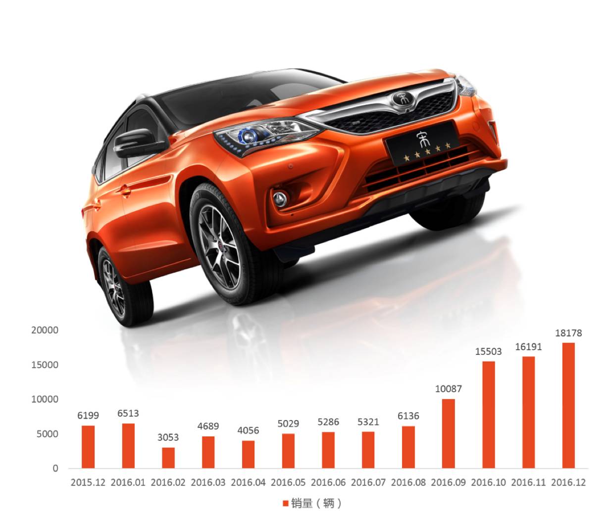 车风采 | 2016最大黑马 宋盖世版12月销量同比