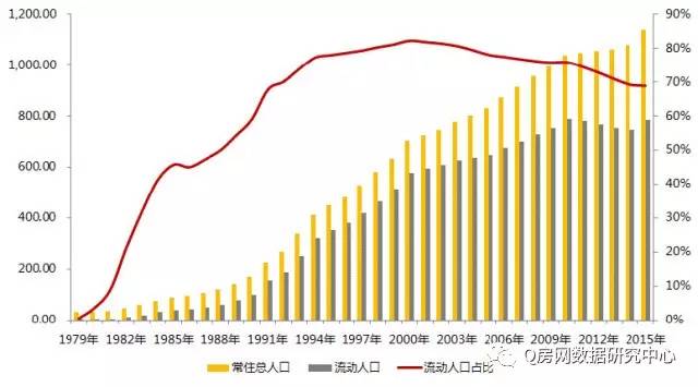 常住人口概念_人口普查入户登记基本结束 郑州住有900多万人(2)