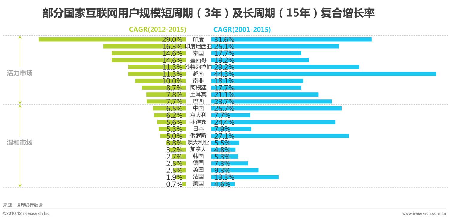 墨西哥人口红利_拉美手游市场详解 巴西墨西哥收入领先 人口红利仍在