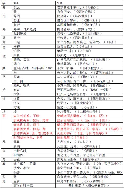 纯干货 |初中【文言文重点实词】知识点全汇总