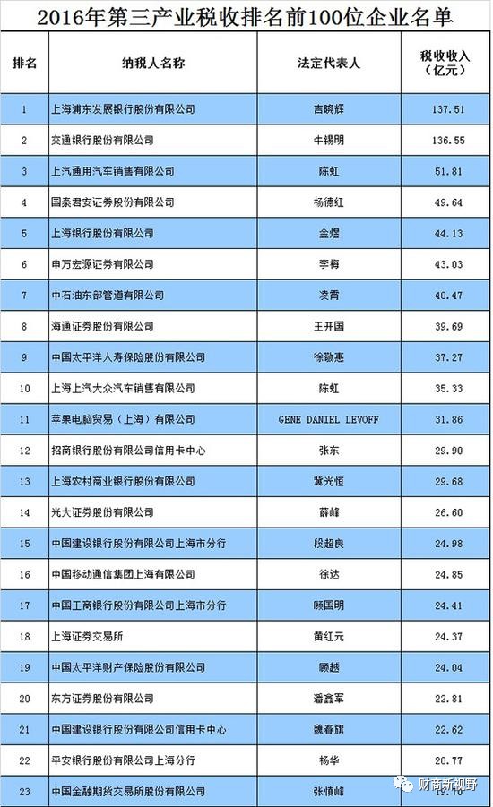 2016年上海纳税百强榜公布:上海烟草排名第一