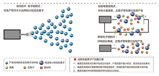 这类技术存在诸多弊端,如产生臭氧,氮氧化物等污染物;负离子释放浓 度