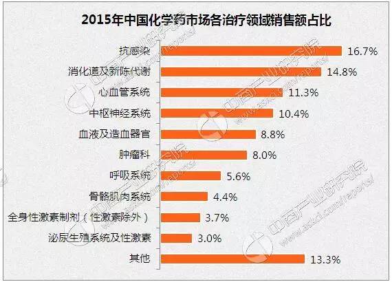 药品行业占gdp多少_中国医药行业研究报告