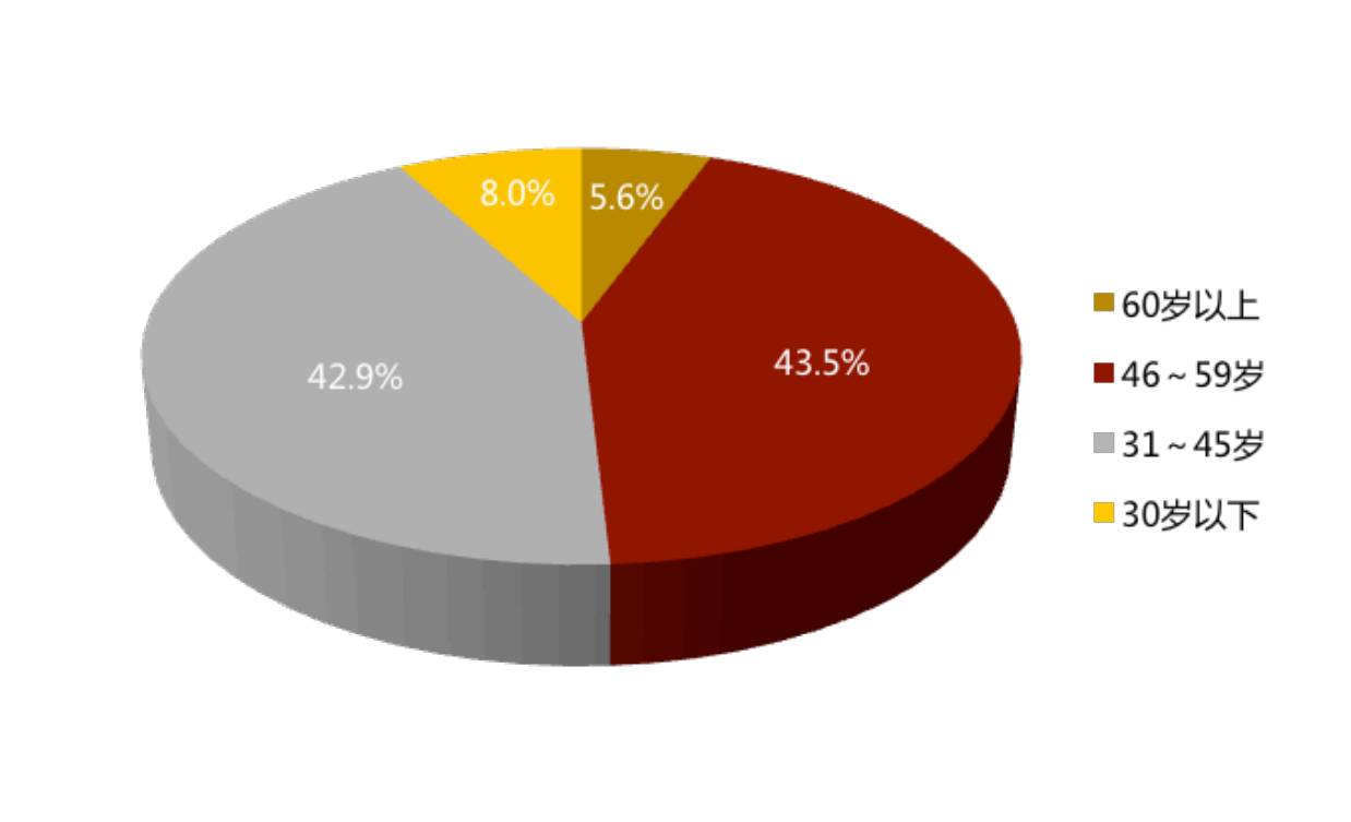 高净值人群年龄分布 数据来源:诺亚财富