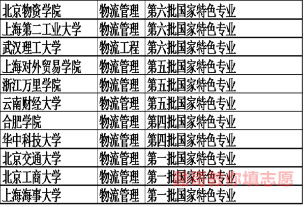 高考选专业:物流管理与物流工程的区别有哪些