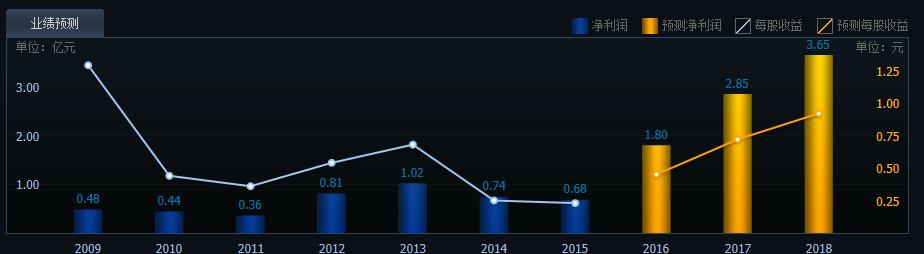 即将冲天:宝通科技 杉杉股份 中国铝业 飞利信