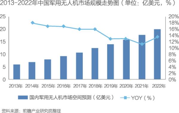 最完整分析预测中国无人机市场发展现状及前景