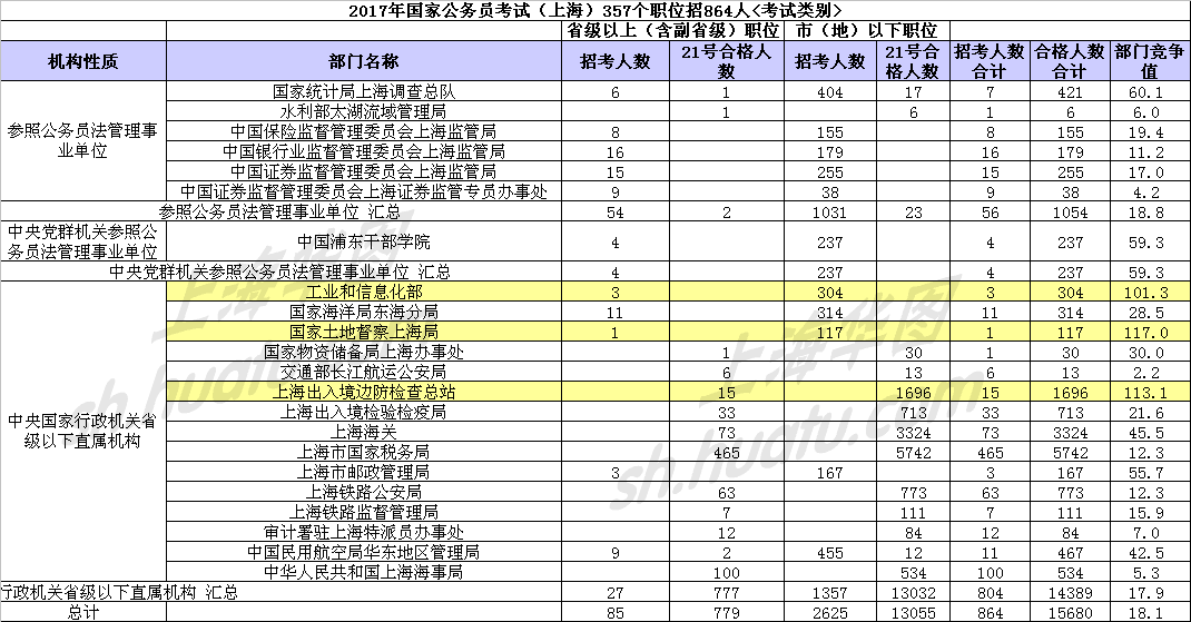 2017国考面试名单-上海海关、海事局平均分数