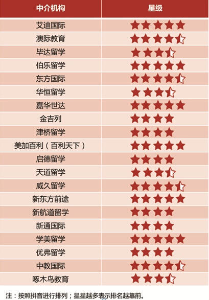 中国留学机构排行榜_中国十大留学中介机构排行榜