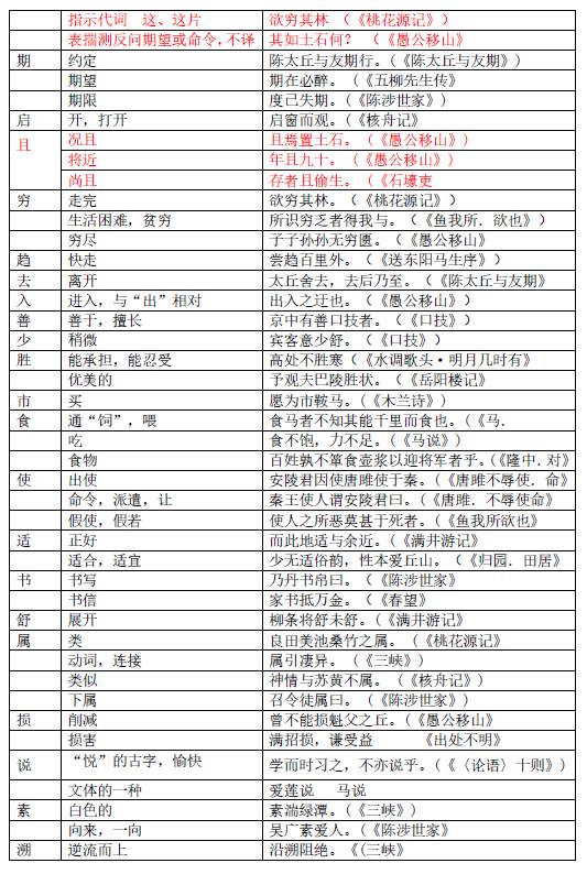 纯干货 |初中【文言文重点实词】知识点全汇总