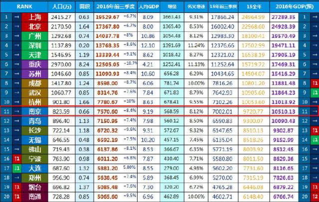 历年城市gdp(2)