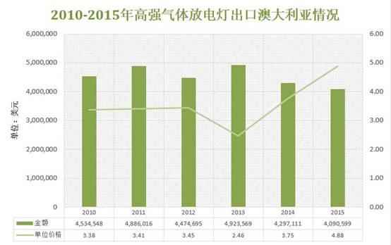 溫其東:澳大利亞照明市場分析(圖5)