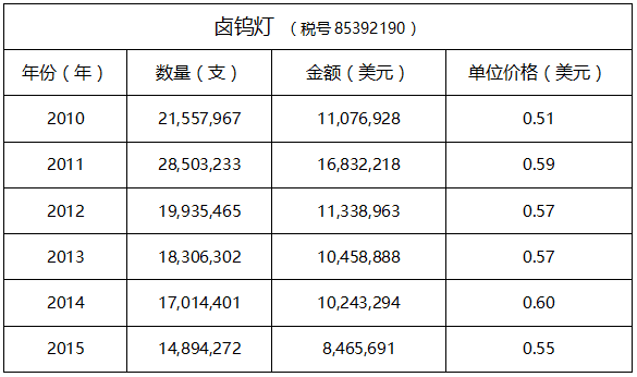 溫其東:澳大利亞照明市場分析(圖2)