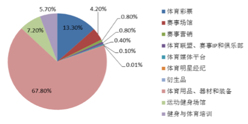 中国体育产业市场前景及发展趋势预测