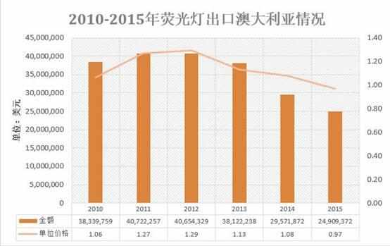 溫其東:澳大利亞照明市場分析(圖3)