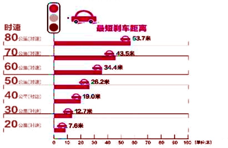 【小型车的车速与最短刹车距离对照表】高速公路行驶,新手对速度的