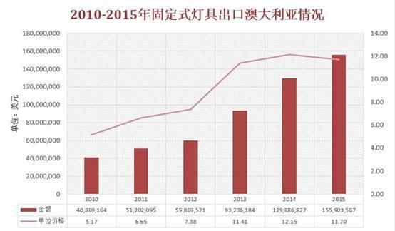 溫其東:澳大利亞照明市場分析(圖7)