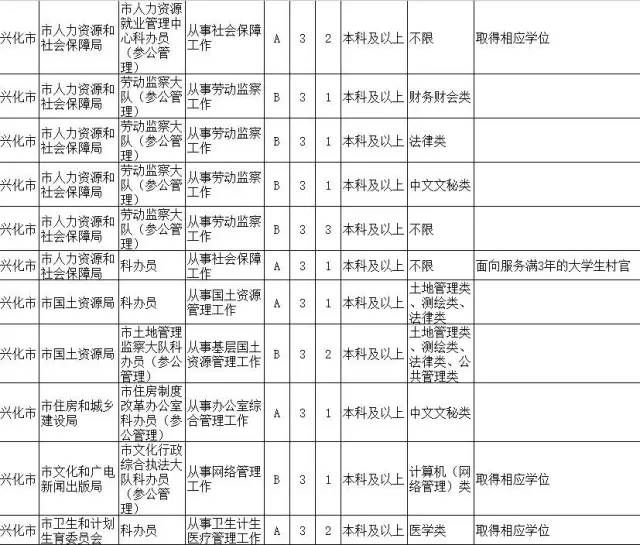 泰州人口数量_2018年泰州市公务员考试报名人数统计 第三天(3)