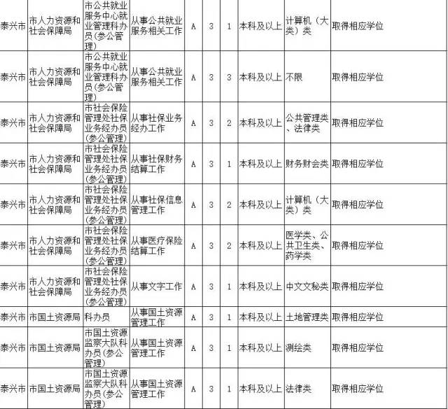 泰州人口数量_2018年泰州市公务员考试报名人数统计 第三天(3)