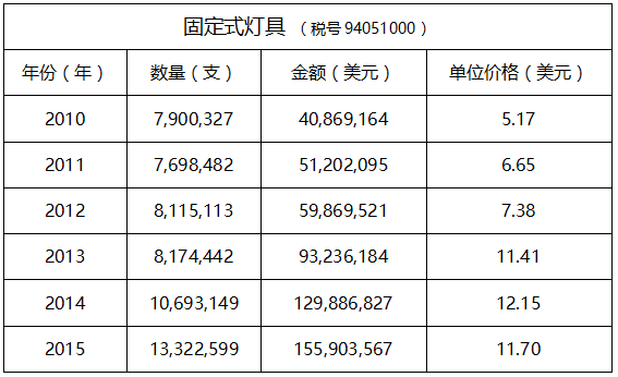 溫其東:澳大利亞照明市場分析(圖8)