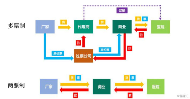 医药流通两票制:股票有得搞,药价降不了