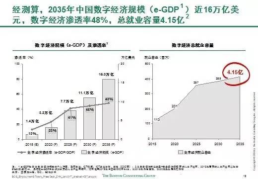 波士顿咨询:2035年中国数字经济就业容量超过