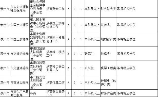 泰州人口数量_2018年泰州市公务员考试报名人数统计 第三天(2)