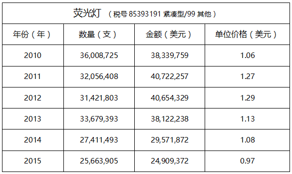 溫其東:澳大利亞照明市場分析(圖4)