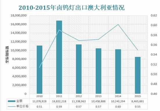 溫其東:澳大利亞照明市場分析(圖1)