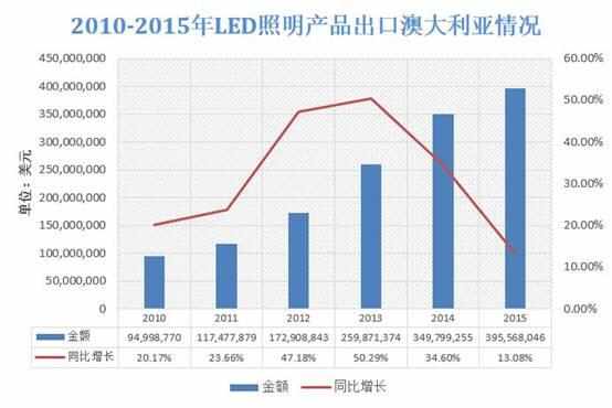 溫其東:澳大利亞照明市場分析(圖11)