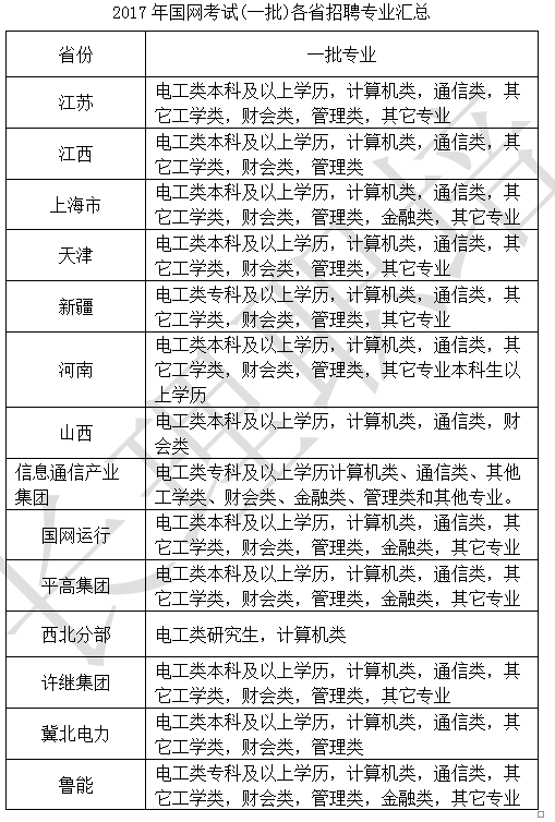 2017国家电网(二批)招聘哪些专业-搜狐