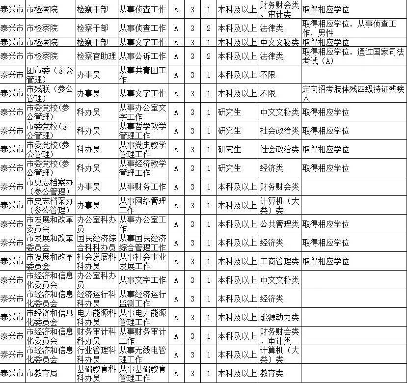 泰州人口数量_2018年泰州市公务员考试报名人数统计 第三天(3)