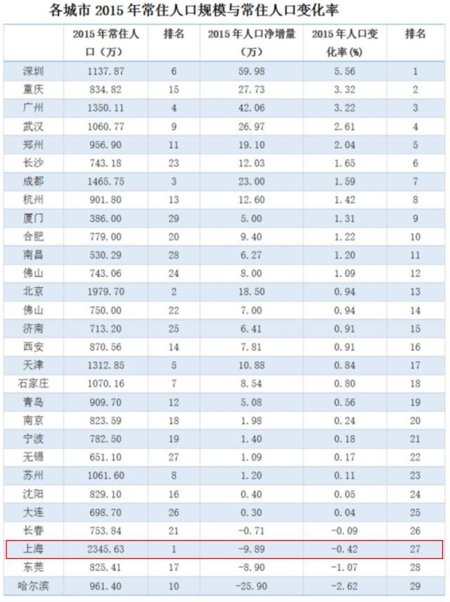 城市人口标准_城市人口图片(2)