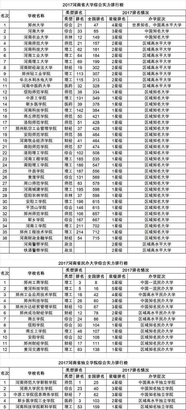 郑州大专排行_南阳高中私立学校排行榜