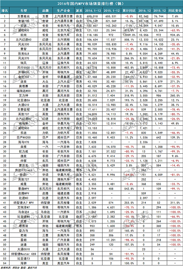 2016年合资MPV销量排行,这几款商务家用车称