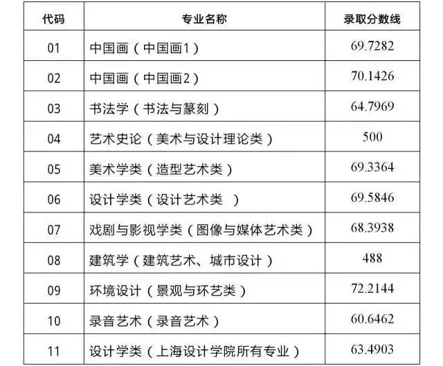 九大美院2016年校考\/文化课分数线汇总,河北美