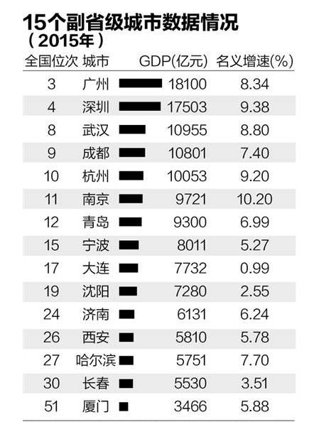 副省级市gdp_中国gdp增长图