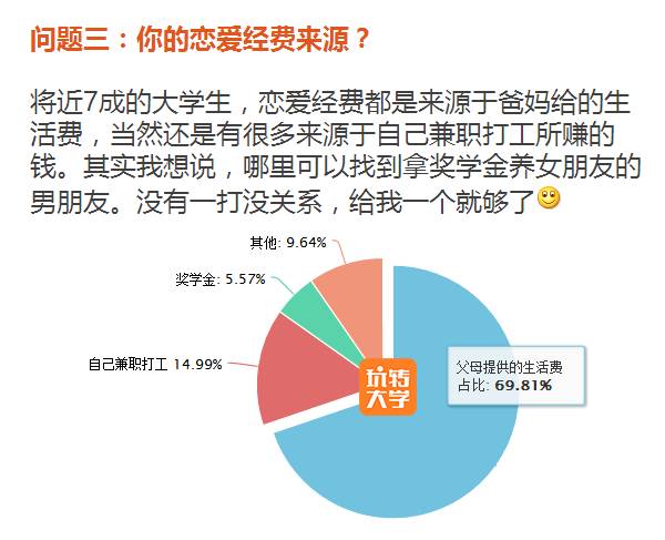 大学生恋爱消费观大揭秘