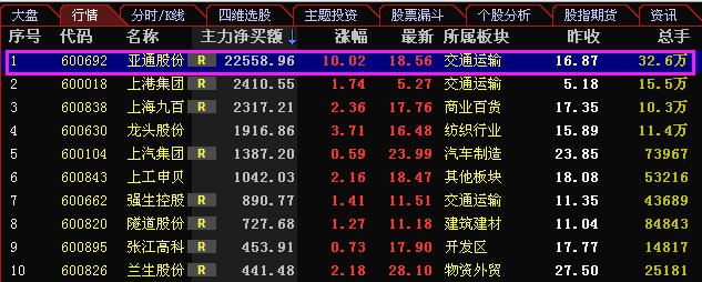 亚通股份:上海国改龙头,主力2亿抢筹,继续爆发