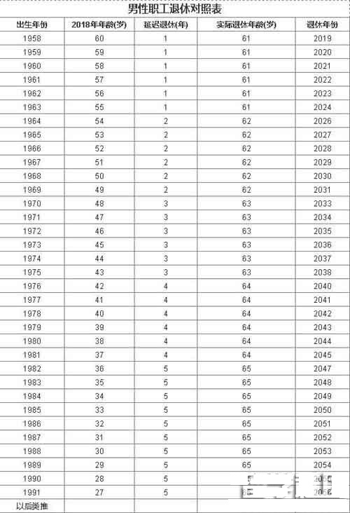 退休年龄最新规定2017男女统一年龄 2017退休延长年龄最新规定