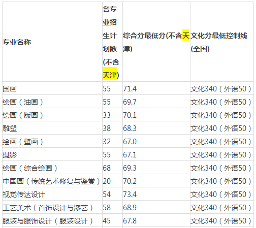 九大美院2016年校考\/文化课分数线汇总,河北美