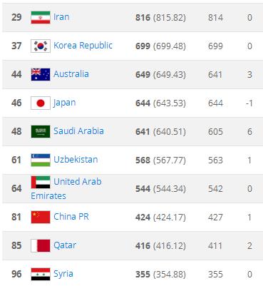 FIFA国家队排名:阿根廷世界第一,中国队第81,亚