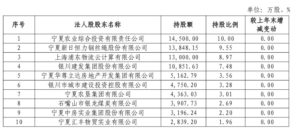 3.6亿,换取宁夏黄河农村商业银行7.5%的股份,