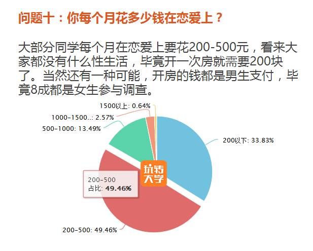 大学生恋爱消费观大揭秘