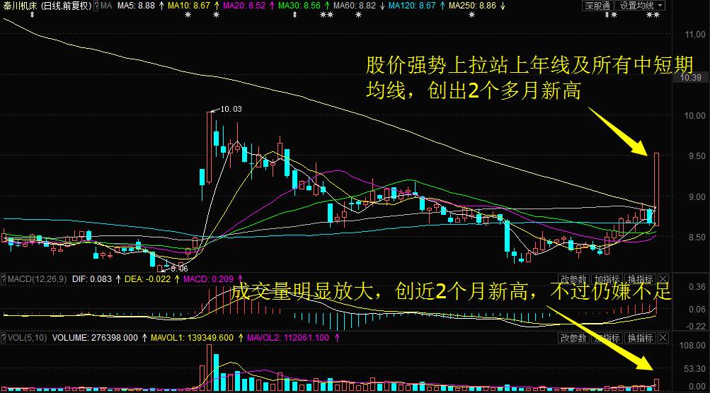 北方导航盘中逆市大涨创4个月新高!主力资金再现大幅净流出.