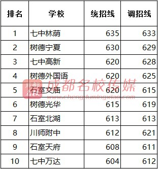 教育 正文  高中录取分数线: 2016年成都中考重点线为570分,七中林荫