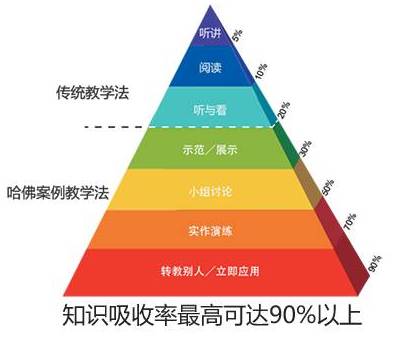 考前心理疏导 1对3精品小班互动式教学 运用哈佛案例教学法