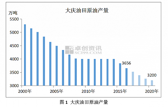 大庆油田2021gdp多少_油价暴跌大庆遭遇GDP滑铁卢 油田世家不复存在