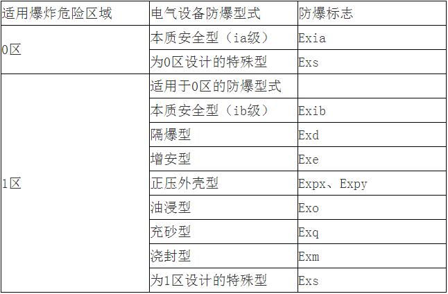 气体爆炸危险场所用电气设备防爆类型选型表